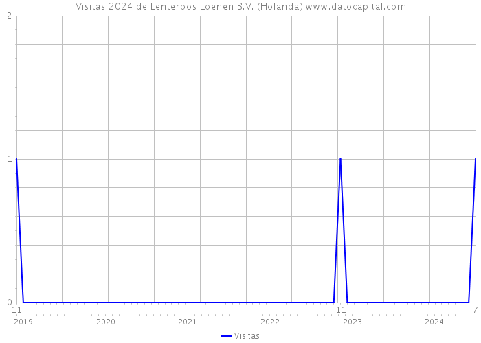 Visitas 2024 de Lenteroos Loenen B.V. (Holanda) 