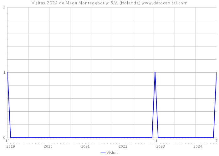 Visitas 2024 de Mega Montagebouw B.V. (Holanda) 