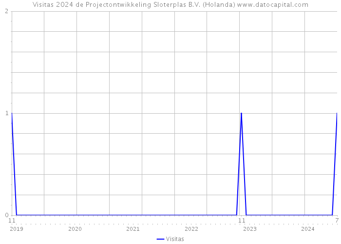 Visitas 2024 de Projectontwikkeling Sloterplas B.V. (Holanda) 