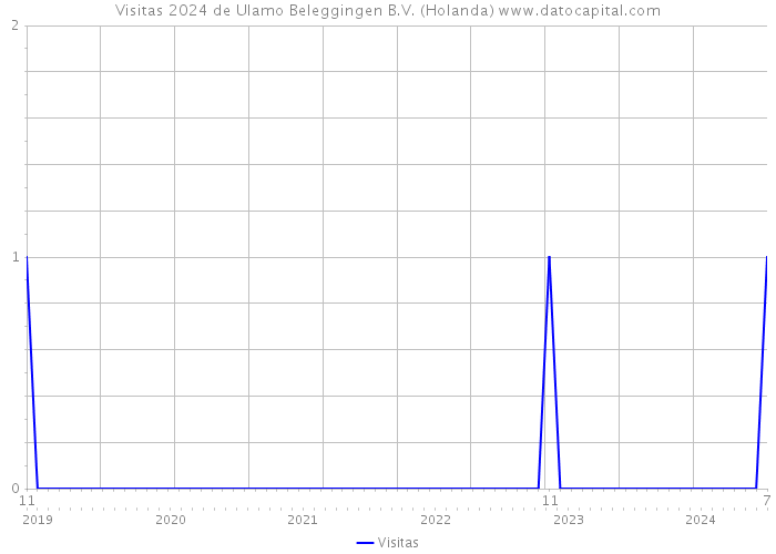 Visitas 2024 de Ulamo Beleggingen B.V. (Holanda) 