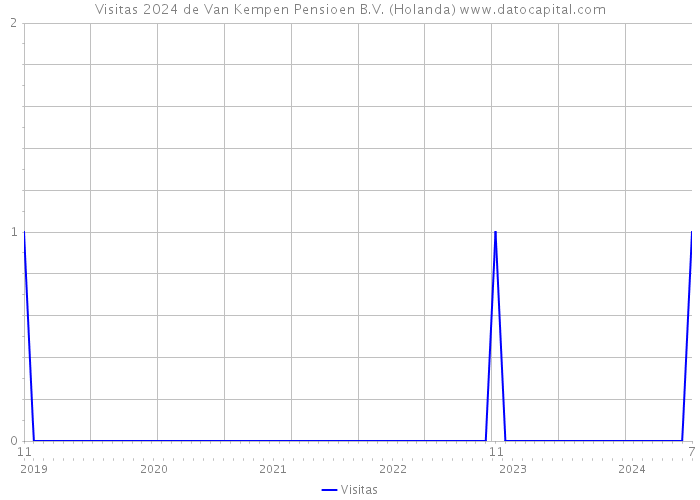 Visitas 2024 de Van Kempen Pensioen B.V. (Holanda) 