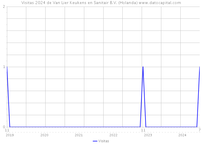 Visitas 2024 de Van Lier Keukens en Sanitair B.V. (Holanda) 