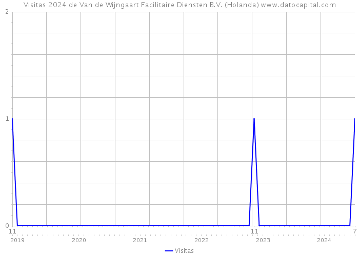 Visitas 2024 de Van de Wijngaart Facilitaire Diensten B.V. (Holanda) 