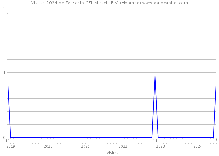 Visitas 2024 de Zeeschip CFL Miracle B.V. (Holanda) 