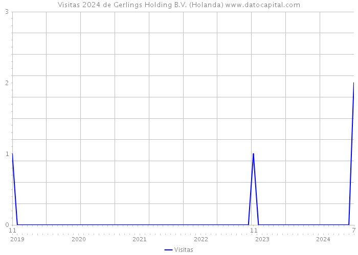 Visitas 2024 de Gerlings Holding B.V. (Holanda) 