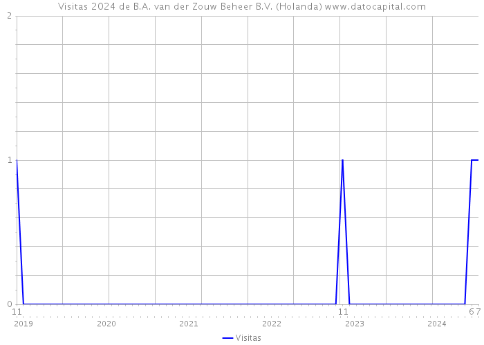 Visitas 2024 de B.A. van der Zouw Beheer B.V. (Holanda) 