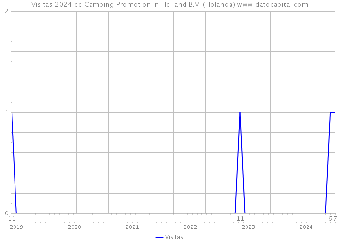 Visitas 2024 de Camping Promotion in Holland B.V. (Holanda) 