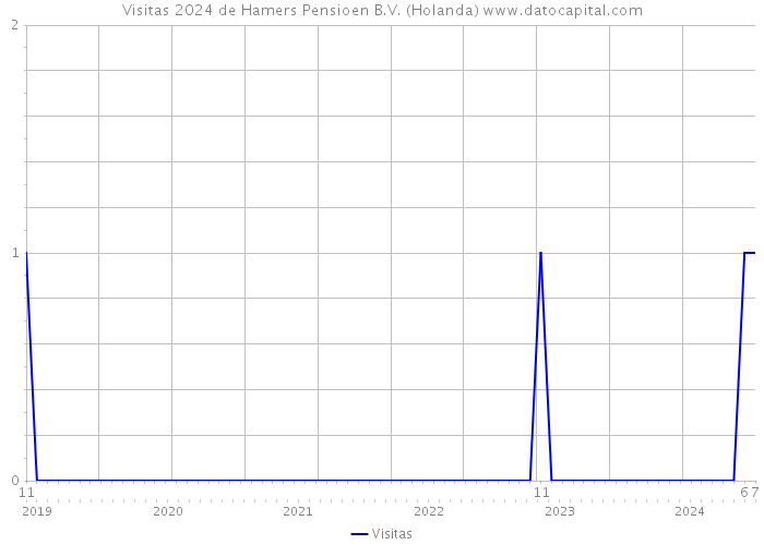 Visitas 2024 de Hamers Pensioen B.V. (Holanda) 