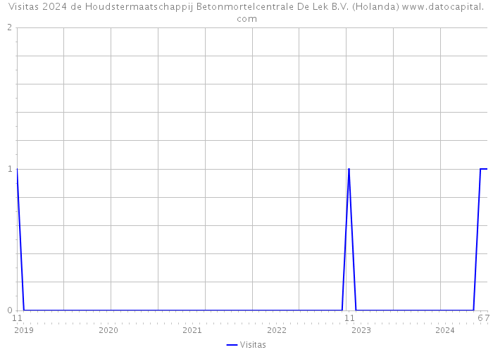 Visitas 2024 de Houdstermaatschappij Betonmortelcentrale De Lek B.V. (Holanda) 
