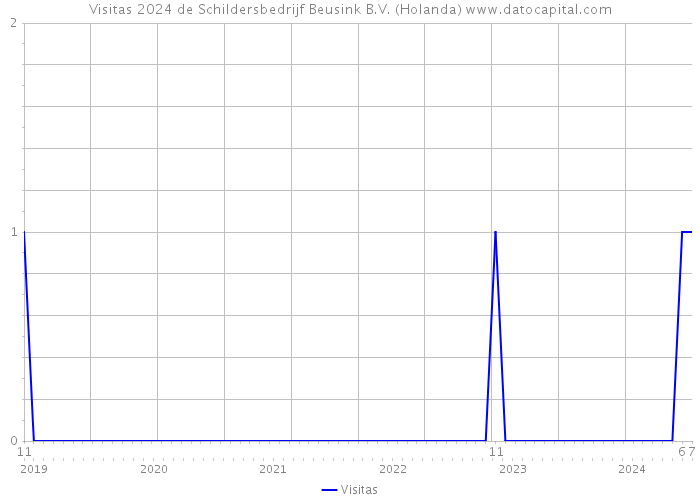 Visitas 2024 de Schildersbedrijf Beusink B.V. (Holanda) 