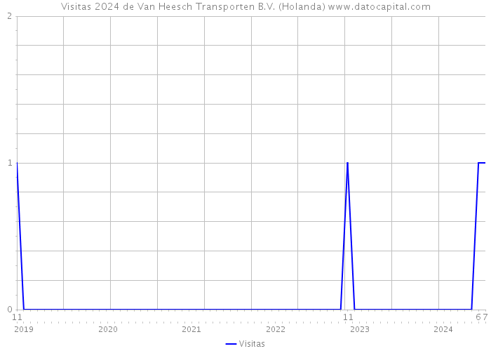 Visitas 2024 de Van Heesch Transporten B.V. (Holanda) 