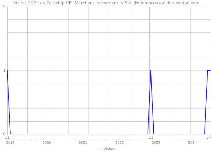 Visitas 2024 de Zeeschip CFL Merchant Investment IV B.V. (Holanda) 