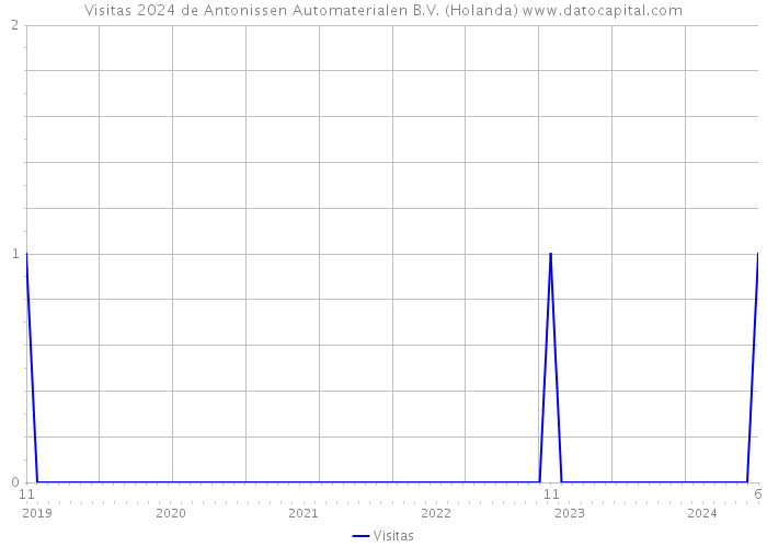 Visitas 2024 de Antonissen Automaterialen B.V. (Holanda) 