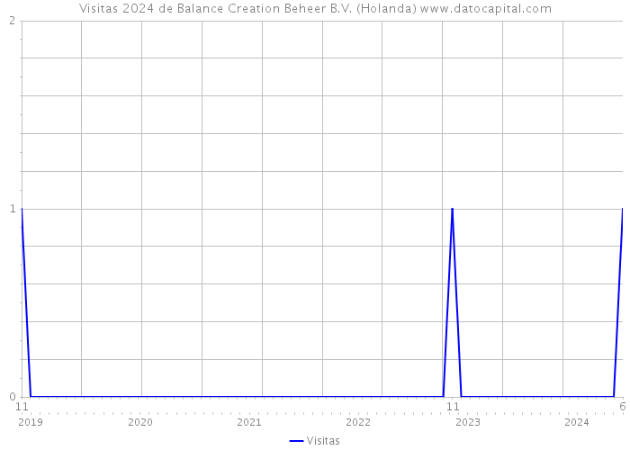 Visitas 2024 de Balance Creation Beheer B.V. (Holanda) 