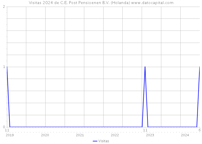 Visitas 2024 de C.E. Post Pensioenen B.V. (Holanda) 