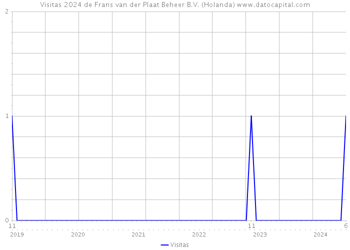 Visitas 2024 de Frans van der Plaat Beheer B.V. (Holanda) 