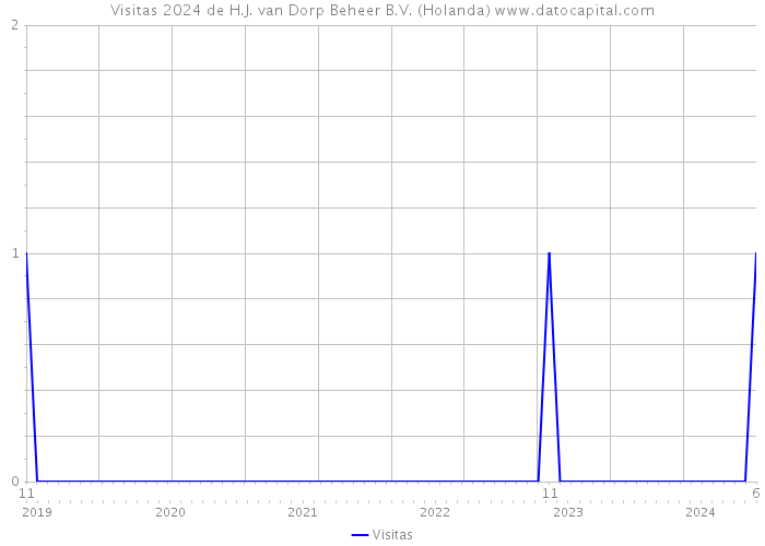 Visitas 2024 de H.J. van Dorp Beheer B.V. (Holanda) 