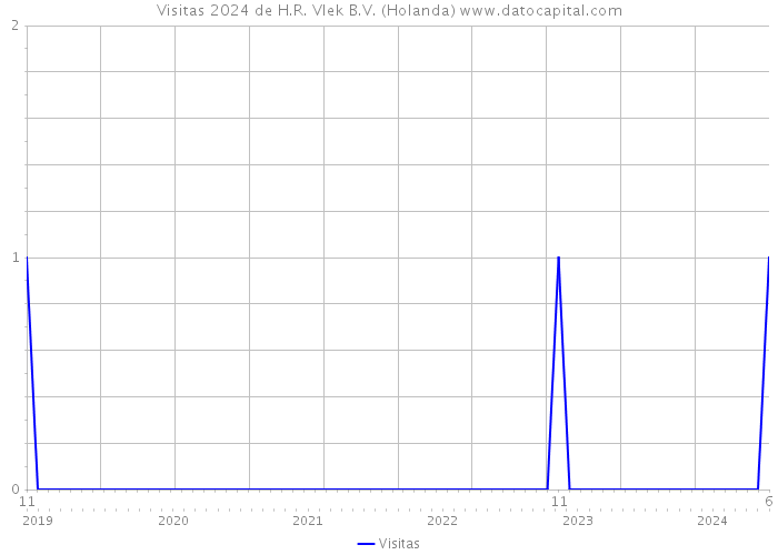 Visitas 2024 de H.R. Vlek B.V. (Holanda) 