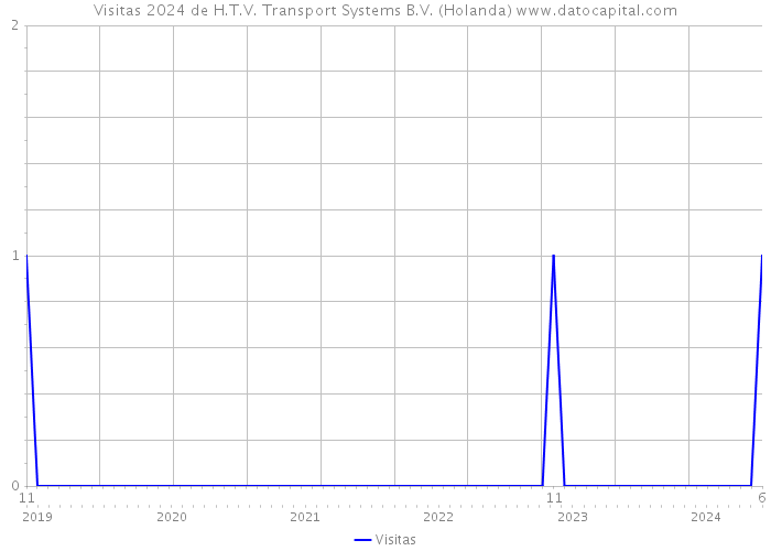 Visitas 2024 de H.T.V. Transport Systems B.V. (Holanda) 