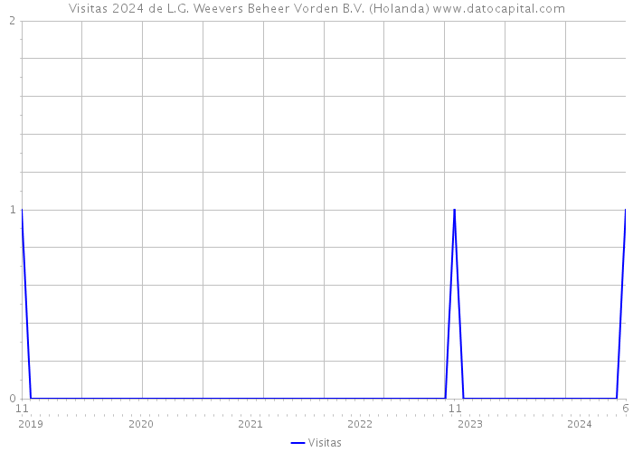 Visitas 2024 de L.G. Weevers Beheer Vorden B.V. (Holanda) 