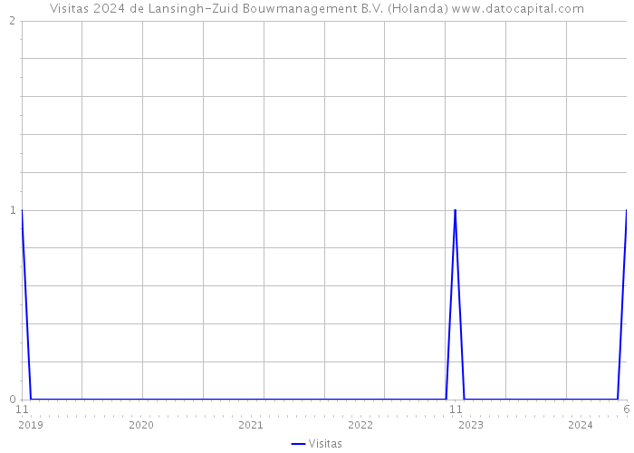 Visitas 2024 de Lansingh-Zuid Bouwmanagement B.V. (Holanda) 
