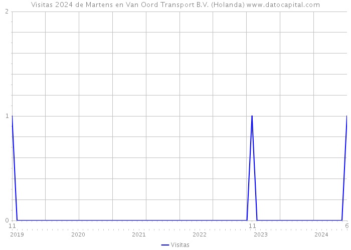 Visitas 2024 de Martens en Van Oord Transport B.V. (Holanda) 