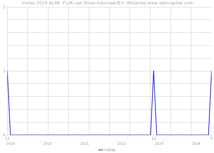 Visitas 2024 de Mr. P.J.M. van Sloun Advocaat B.V. (Holanda) 