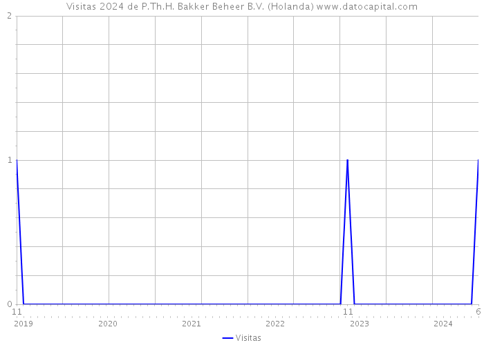 Visitas 2024 de P.Th.H. Bakker Beheer B.V. (Holanda) 