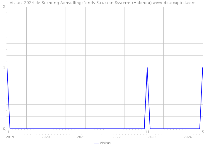 Visitas 2024 de Stichting Aanvullingsfonds Strukton Systems (Holanda) 