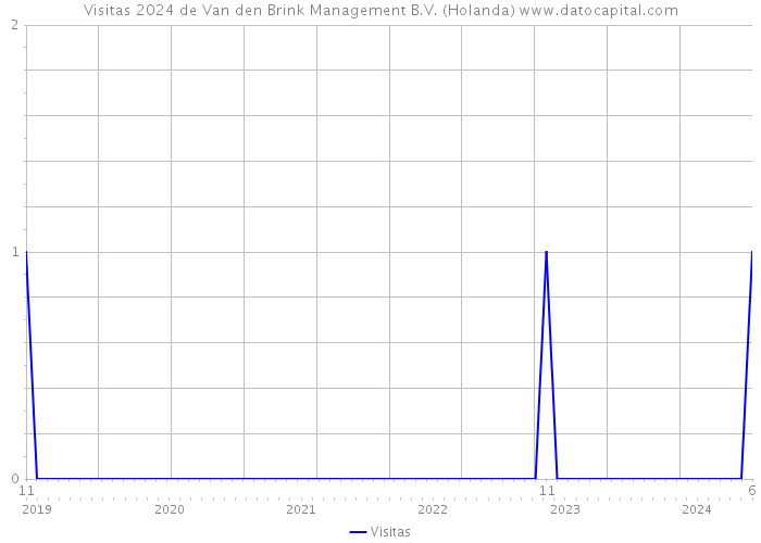 Visitas 2024 de Van den Brink Management B.V. (Holanda) 