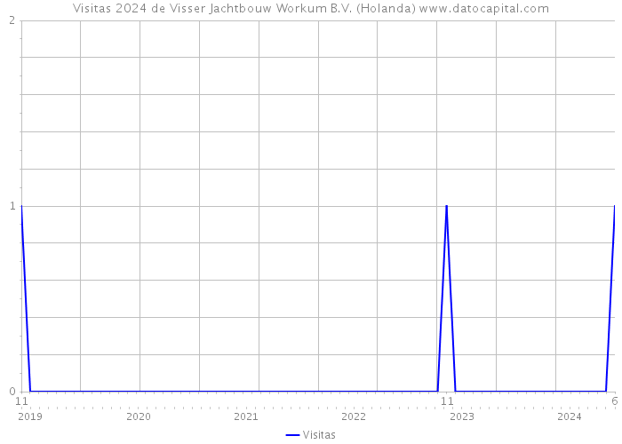 Visitas 2024 de Visser Jachtbouw Workum B.V. (Holanda) 