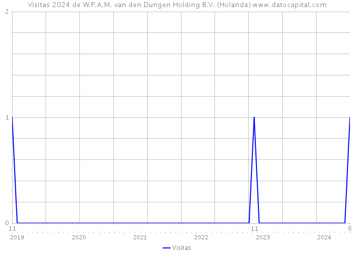 Visitas 2024 de W.P.A.M. van den Dungen Holding B.V. (Holanda) 