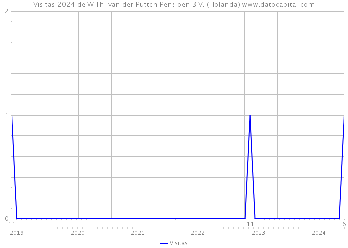 Visitas 2024 de W.Th. van der Putten Pensioen B.V. (Holanda) 