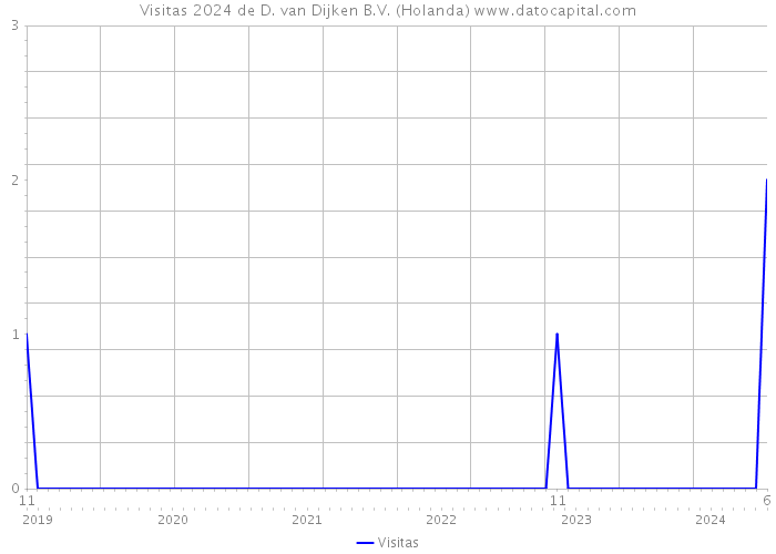 Visitas 2024 de D. van Dijken B.V. (Holanda) 