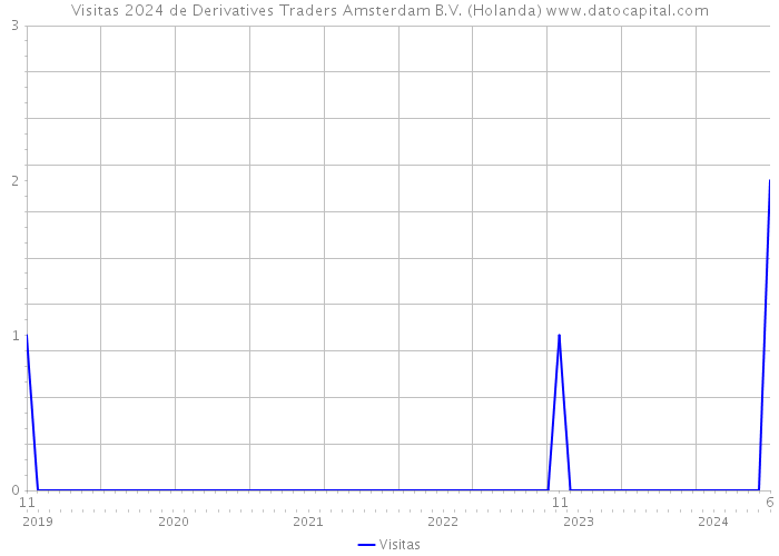 Visitas 2024 de Derivatives Traders Amsterdam B.V. (Holanda) 