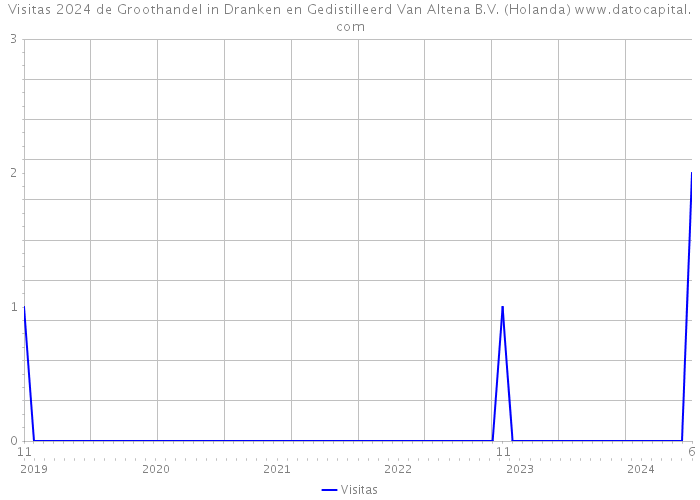 Visitas 2024 de Groothandel in Dranken en Gedistilleerd Van Altena B.V. (Holanda) 