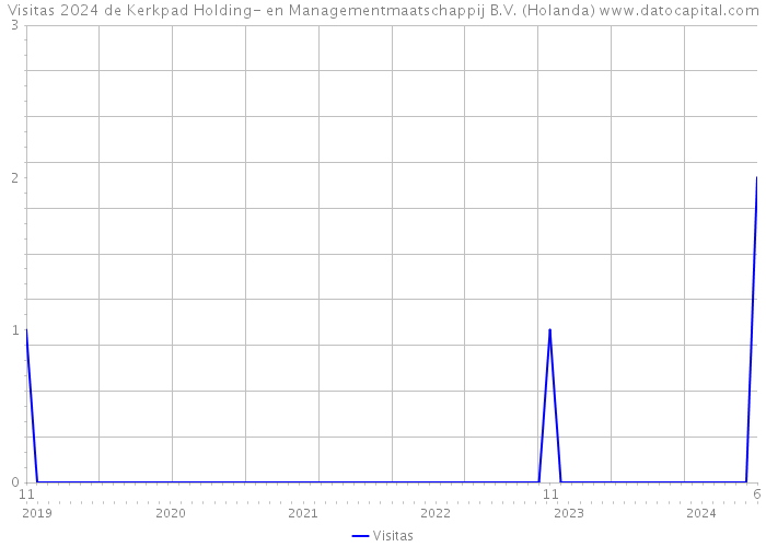 Visitas 2024 de Kerkpad Holding- en Managementmaatschappij B.V. (Holanda) 