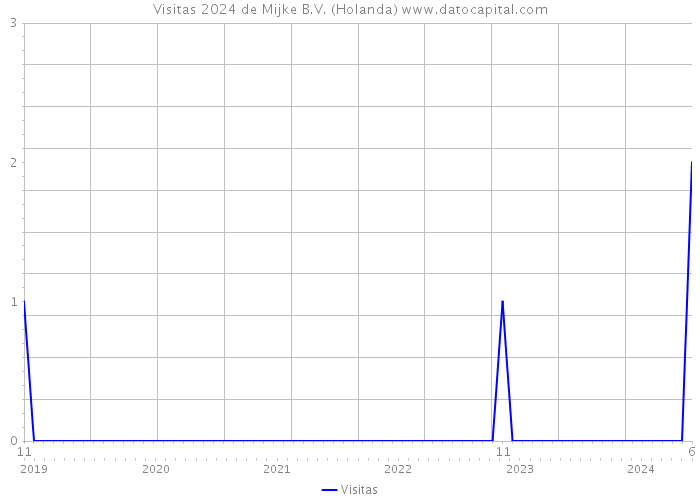 Visitas 2024 de Mijke B.V. (Holanda) 