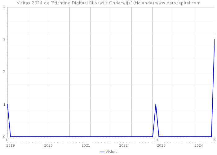 Visitas 2024 de 