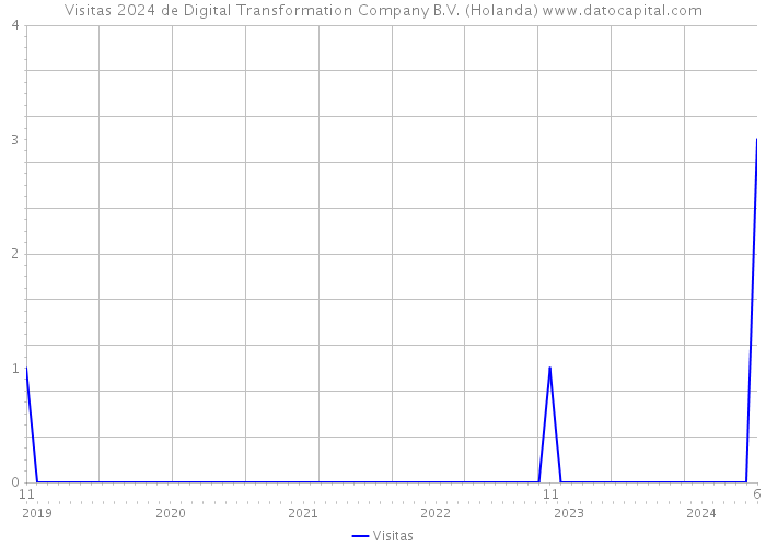 Visitas 2024 de Digital Transformation Company B.V. (Holanda) 