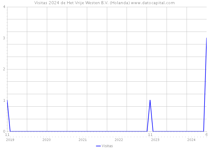 Visitas 2024 de Het Vrije Westen B.V. (Holanda) 