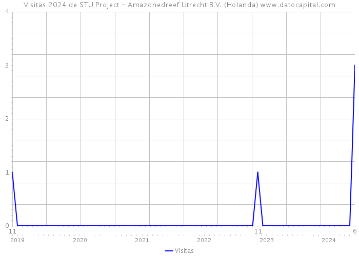 Visitas 2024 de STU Project - Amazonedreef Utrecht B.V. (Holanda) 