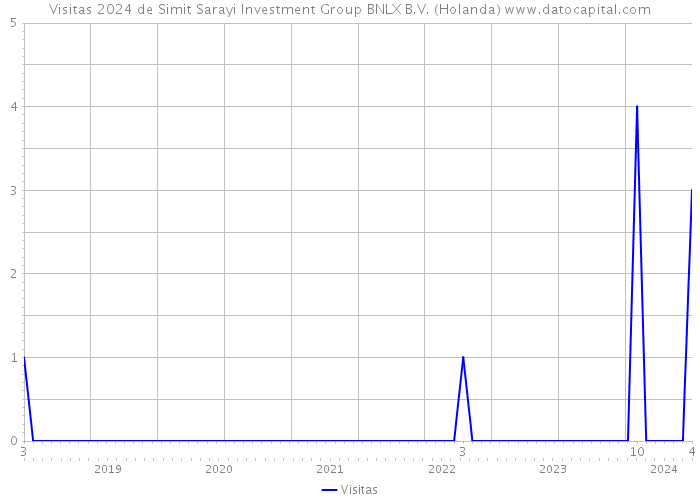 Visitas 2024 de Simit Sarayi Investment Group BNLX B.V. (Holanda) 