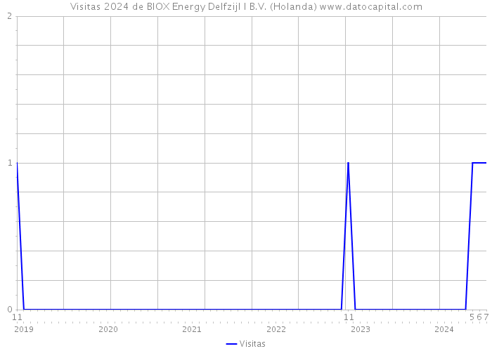 Visitas 2024 de BIOX Energy Delfzijl I B.V. (Holanda) 