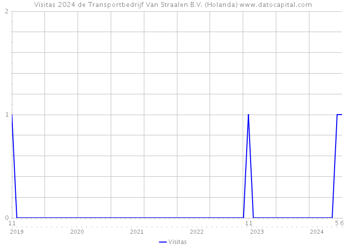 Visitas 2024 de Transportbedrijf Van Straalen B.V. (Holanda) 