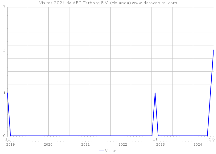 Visitas 2024 de ABC Terborg B.V. (Holanda) 