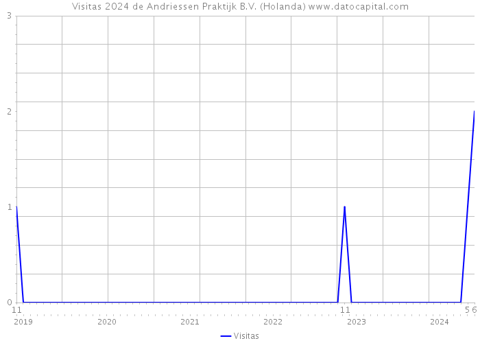 Visitas 2024 de Andriessen Praktijk B.V. (Holanda) 