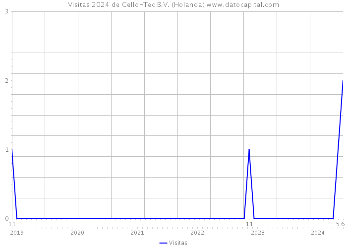 Visitas 2024 de Cello-Tec B.V. (Holanda) 