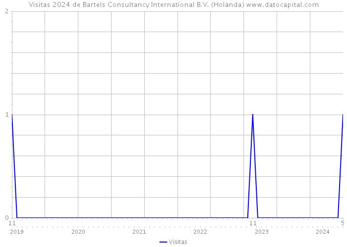 Visitas 2024 de Bartels Consultancy International B.V. (Holanda) 