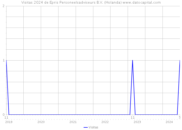 Visitas 2024 de Epris Personeelsadviseurs B.V. (Holanda) 